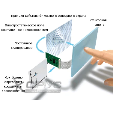 Принцип дії ємнісного сенсорного екрану