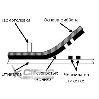Механизм переноса красящего вещества на этикетку в термопринтерах