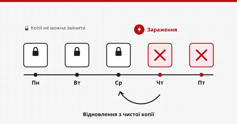Схема: щоденні копії, зараження і відновлення з чистої копії