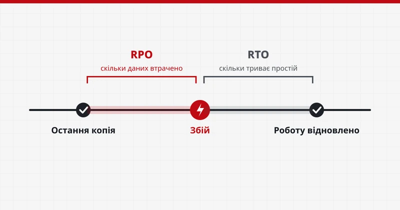 Схема: остання копія, збій і відновлення — RPO і RTO