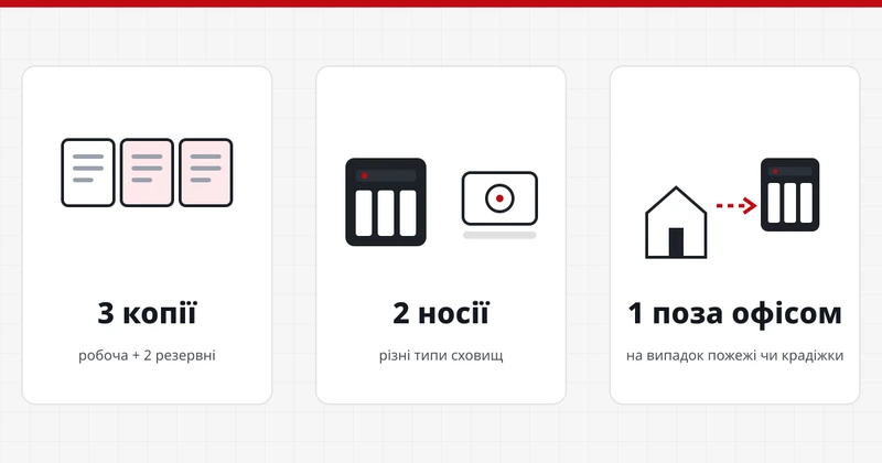 Схема правила 3-2-1: три копії, два носії, одна поза офісом